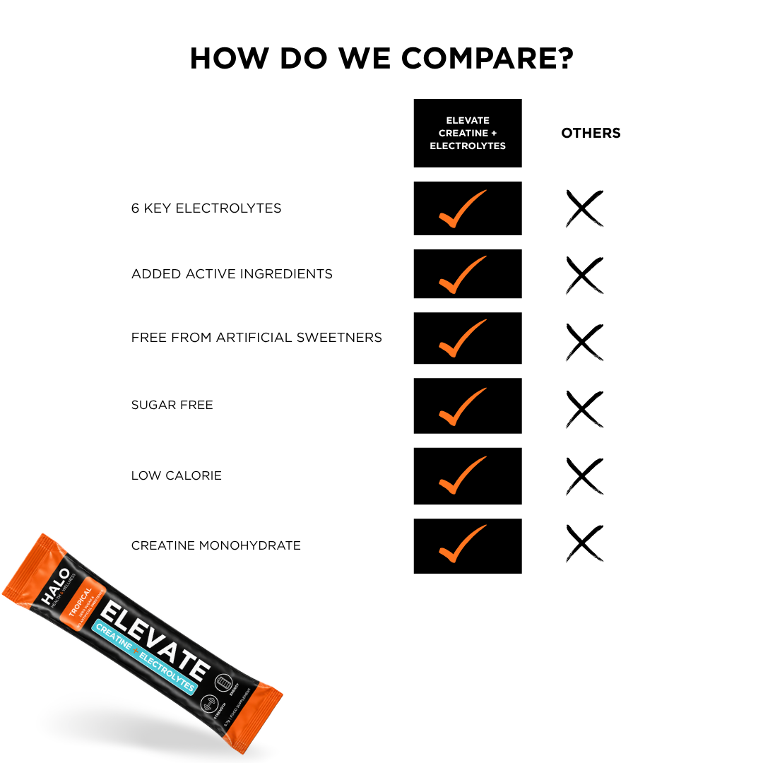 Comparison graphic showing an Elevate in the lower left corner and a checklist titled 'HOW DO WE COMPARE?' with the Elevate Creatine + Electrolytes marked checked and 'OTHERS' marked unchecked across six criteria.