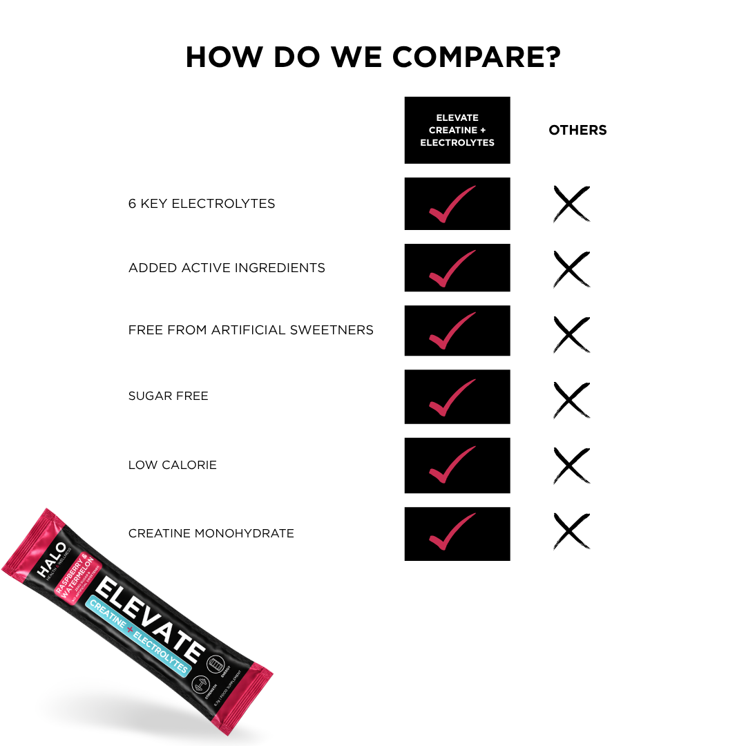 Comparison graphic showing an ELEVATE protein bar with a MACD wrapper, labeled 'HOW DO WE COMPARE?' against a white background, with checklist items such as electrolytes, active ingredients, sugar free, and low calorie marked with checkmarks and crosses.
