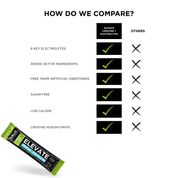 Comparison graphic showing Elevate Creatine + Electrolytes versus others, with a Halo Elevation bar packet in the lower left corner. The chart lists six comparison points: 6 key electrolytes, added active ingredients, free from artificial sweeteners, sugar free, low calorie, and creatine monohydrate, marked as checked for Elevate and unchecked for others.