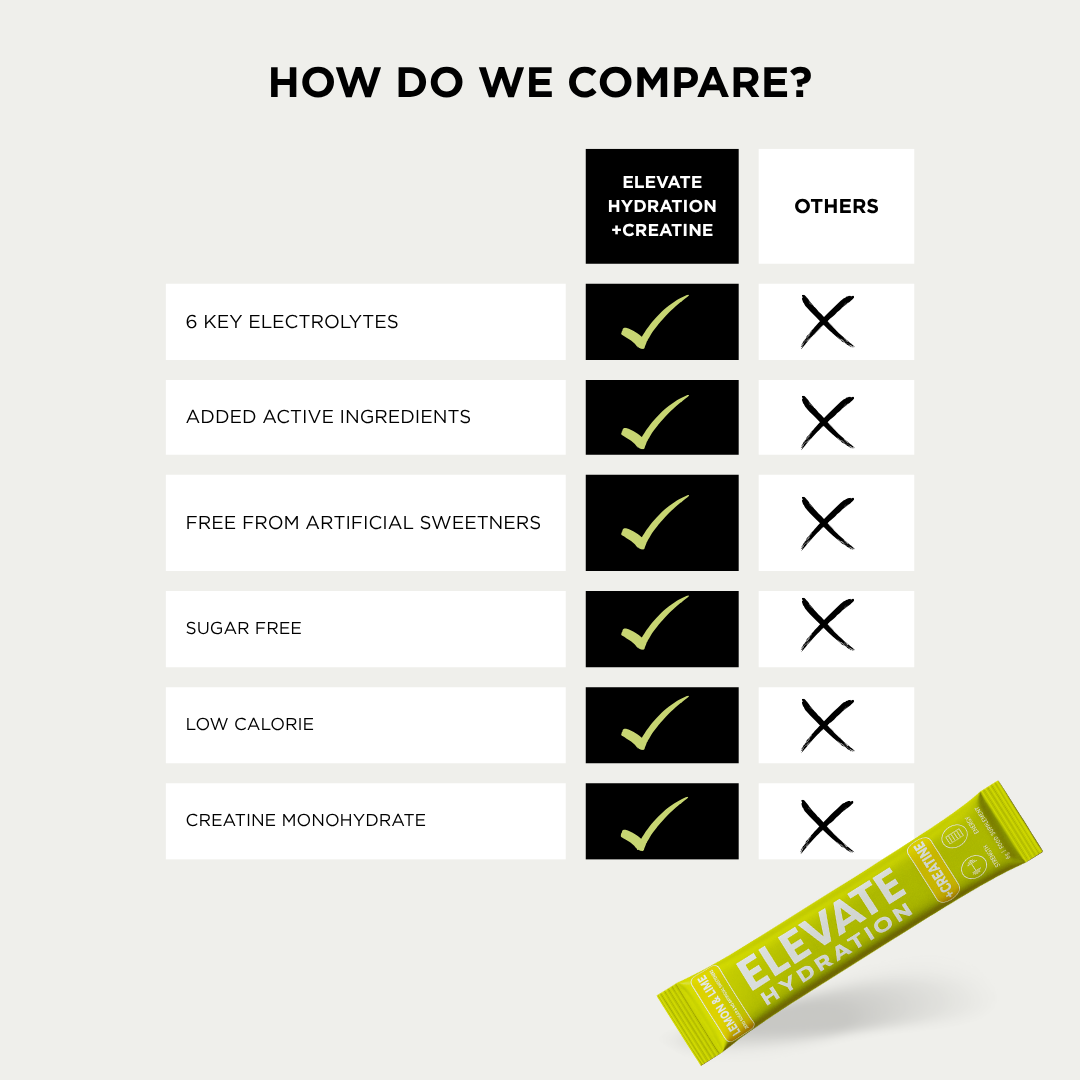 Comparison chart between 'Elevate Hydration + Creatine' and 'Others' with checkboxes and a yellow supplement stick.
