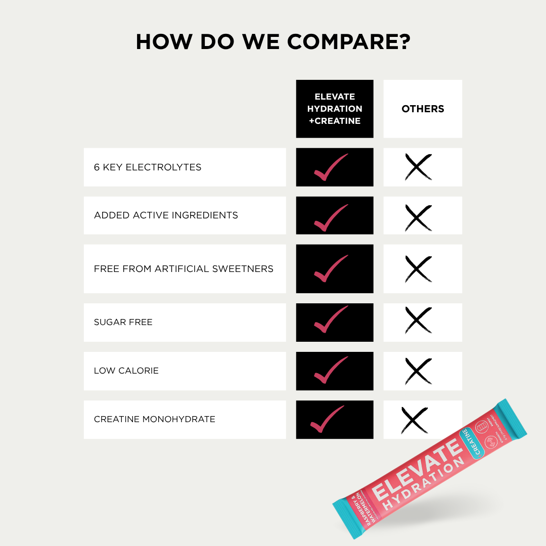 Comparison chart between 'Elevate Hydration' and 'Others' with checkmarks and crosses.
